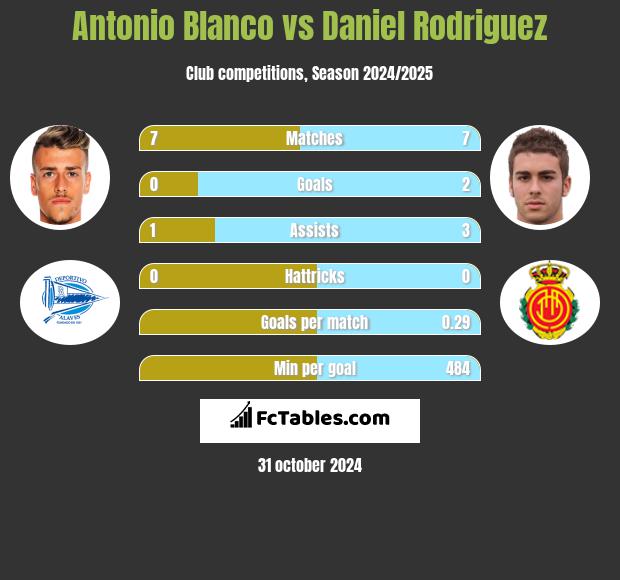 Antonio Blanco vs Daniel Rodriguez h2h player stats