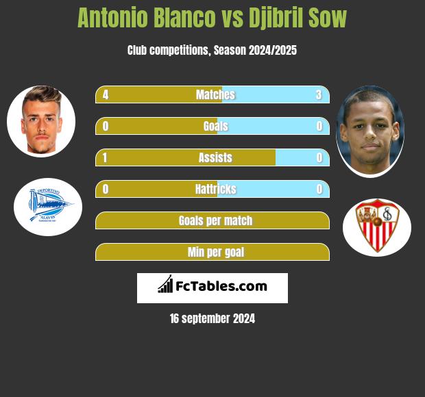 Antonio Blanco vs Djibril Sow h2h player stats