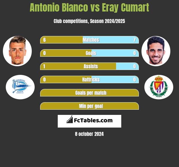 Antonio Blanco vs Eray Cumart h2h player stats