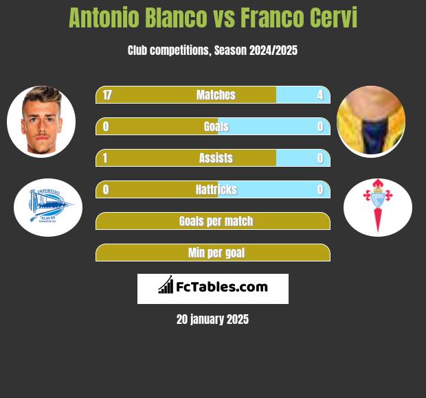 Antonio Blanco vs Franco Cervi h2h player stats