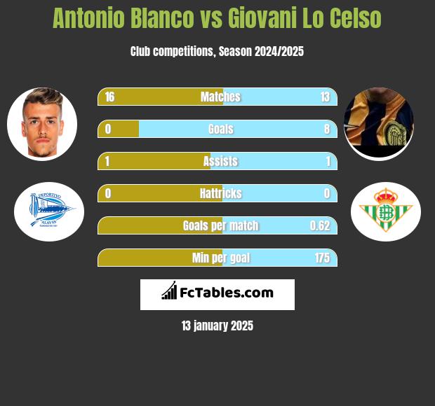 Antonio Blanco vs Giovani Lo Celso h2h player stats