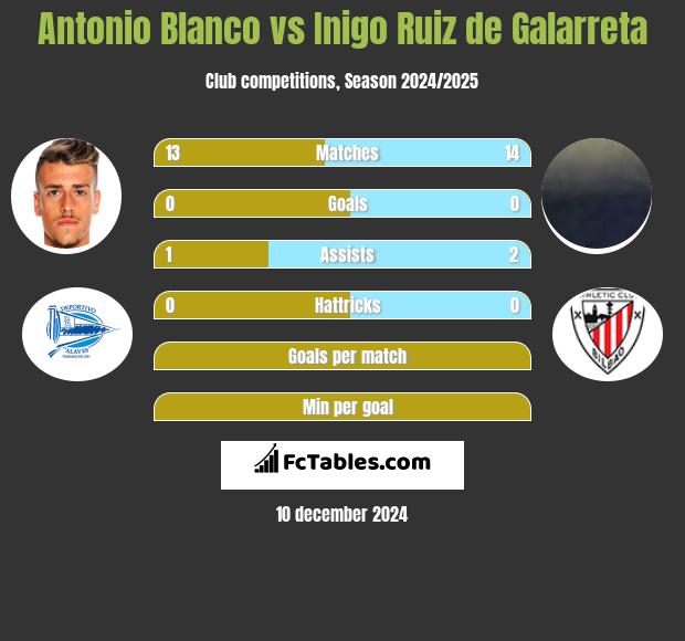 Antonio Blanco vs Inigo Ruiz de Galarreta h2h player stats