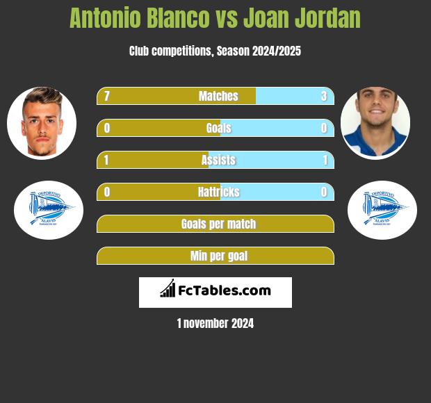 Antonio Blanco vs Joan Jordan h2h player stats