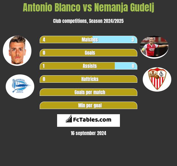 Antonio Blanco vs Nemanja Gudelj h2h player stats