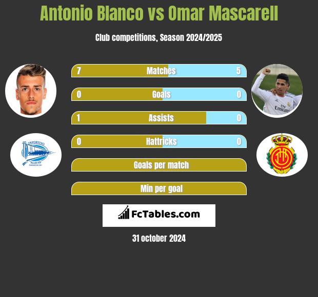 Antonio Blanco vs Omar Mascarell h2h player stats