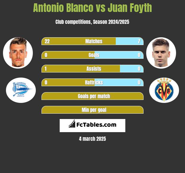 Antonio Blanco vs Juan Foyth h2h player stats