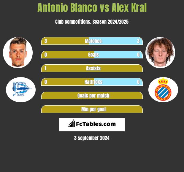 Antonio Blanco vs Alex Kral h2h player stats