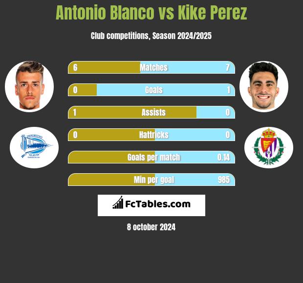 Antonio Blanco vs Kike Perez h2h player stats