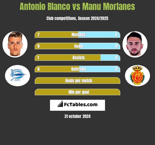 Antonio Blanco vs Manu Morlanes h2h player stats