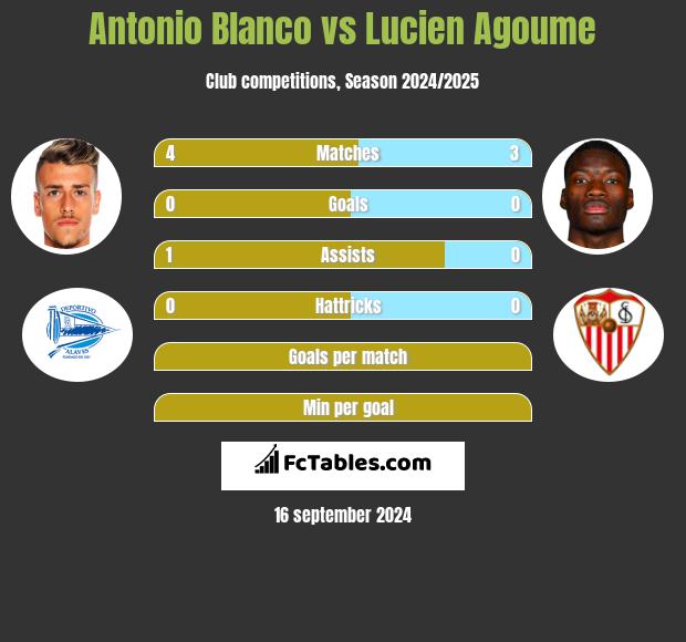 Antonio Blanco vs Lucien Agoume h2h player stats