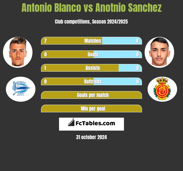 Antonio Blanco vs Anotnio Sanchez h2h player stats