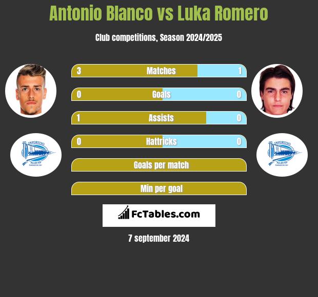 Antonio Blanco vs Luka Romero h2h player stats