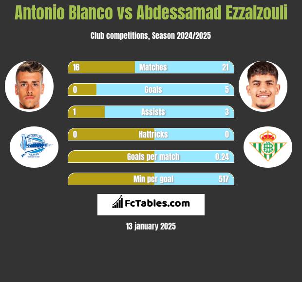 Antonio Blanco vs Abdessamad Ezzalzouli h2h player stats