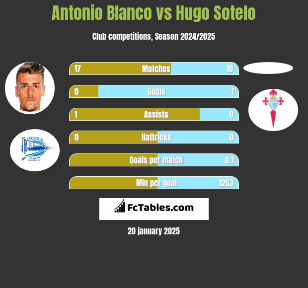 Antonio Blanco vs Hugo Sotelo h2h player stats