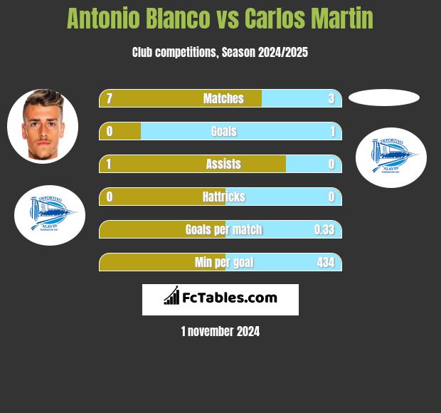 Antonio Blanco vs Carlos Martin h2h player stats