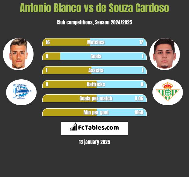 Antonio Blanco vs de Souza Cardoso h2h player stats