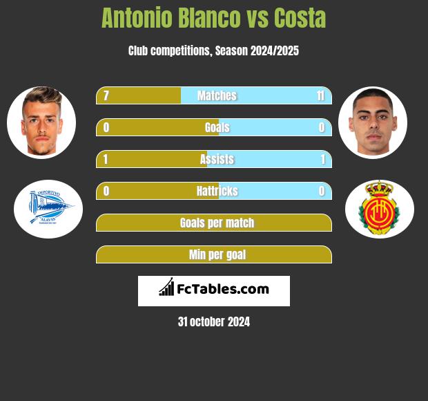 Antonio Blanco vs Costa h2h player stats