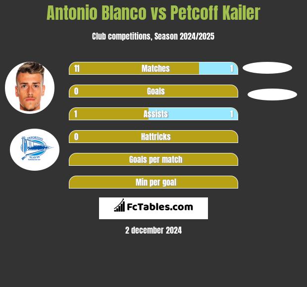 Antonio Blanco vs Petcoff Kailer h2h player stats