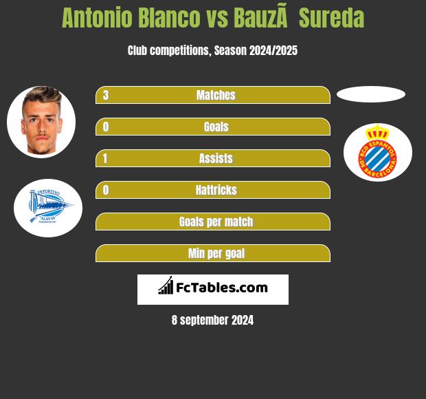 Antonio Blanco vs BauzÃ  Sureda h2h player stats