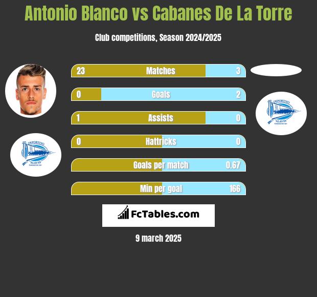 Antonio Blanco vs Cabanes De La Torre h2h player stats