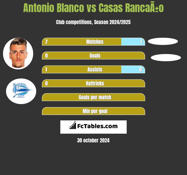 Antonio Blanco vs Casas RancaÃ±o h2h player stats