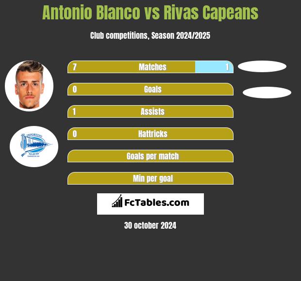 Antonio Blanco vs Rivas Capeans h2h player stats