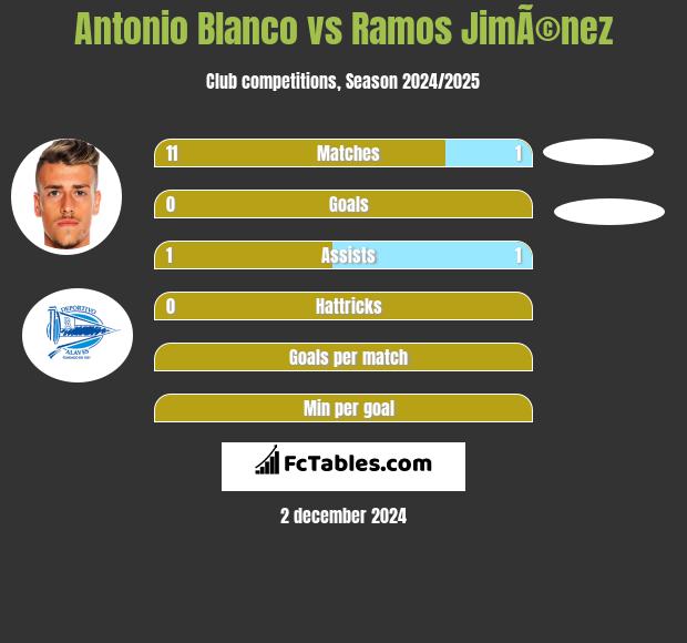 Antonio Blanco vs Ramos JimÃ©nez h2h player stats