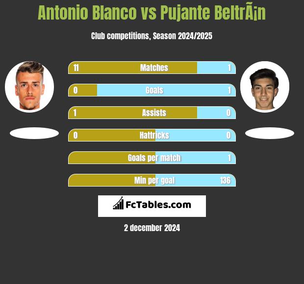 Antonio Blanco vs Pujante BeltrÃ¡n h2h player stats