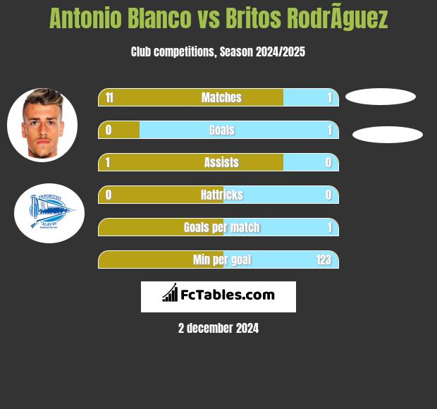 Antonio Blanco vs Britos RodrÃ­guez h2h player stats