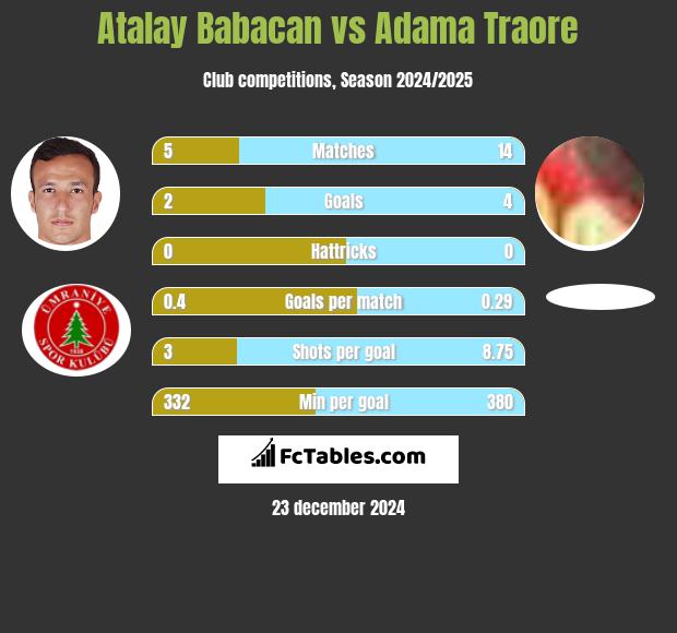 Atalay Babacan vs Adama Traore h2h player stats