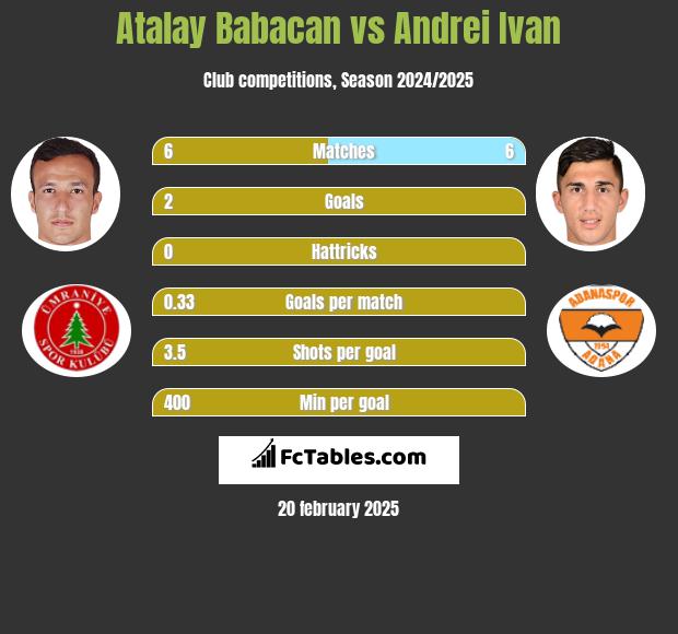 Atalay Babacan vs Andrei Ivan h2h player stats