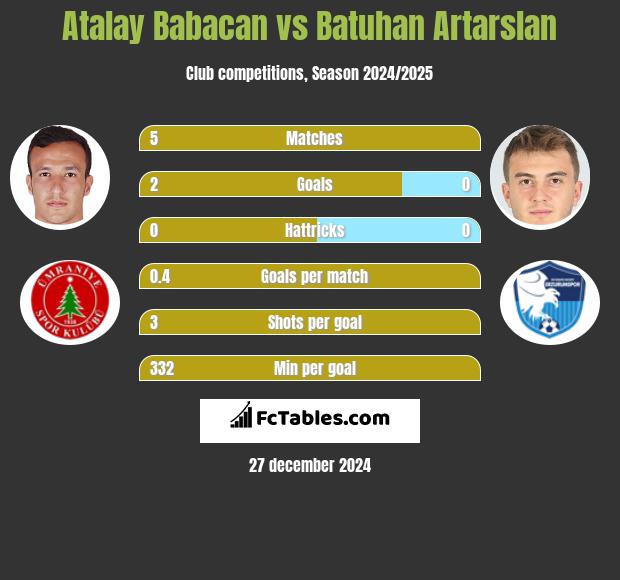 Atalay Babacan vs Batuhan Artarslan h2h player stats