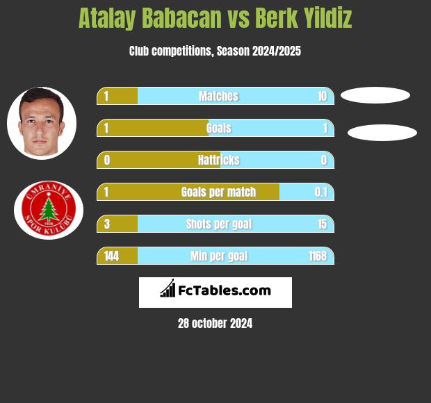 Atalay Babacan vs Berk Yildiz h2h player stats