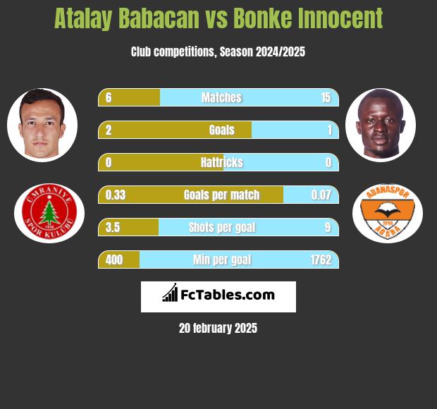 Atalay Babacan vs Bonke Innocent h2h player stats