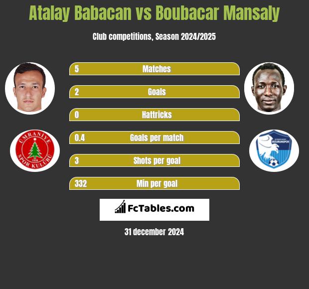 Atalay Babacan vs Boubacar Mansaly h2h player stats