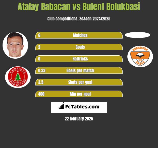 Atalay Babacan vs Bulent Bolukbasi h2h player stats