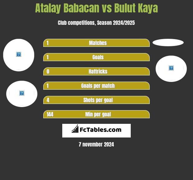 Atalay Babacan vs Bulut Kaya h2h player stats