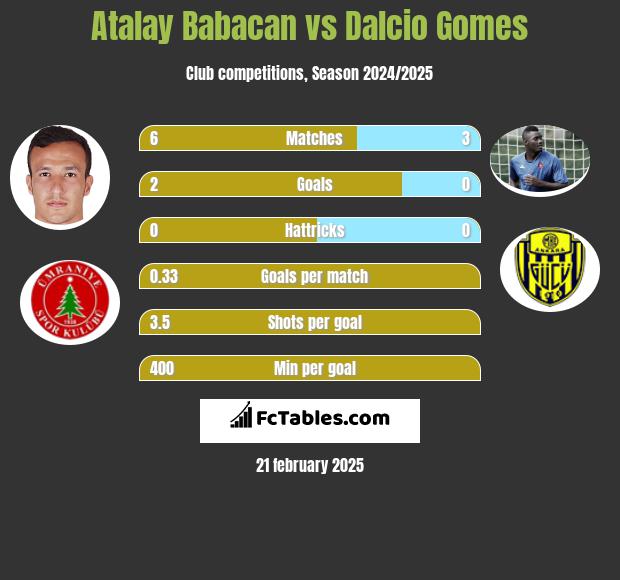 Atalay Babacan vs Dalcio Gomes h2h player stats