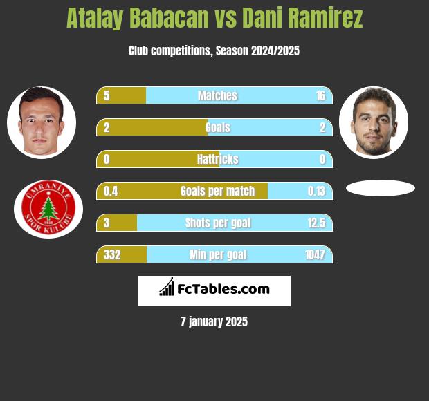 Atalay Babacan vs Dani Ramirez h2h player stats