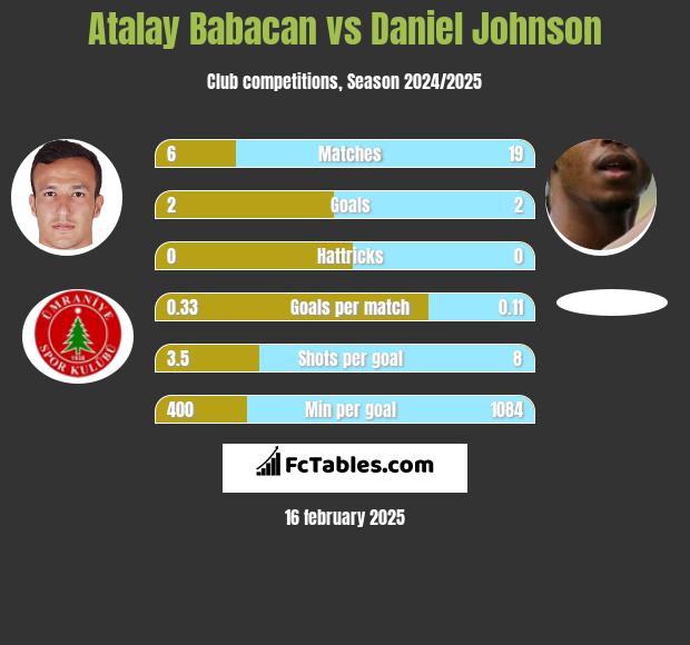 Atalay Babacan vs Daniel Johnson h2h player stats