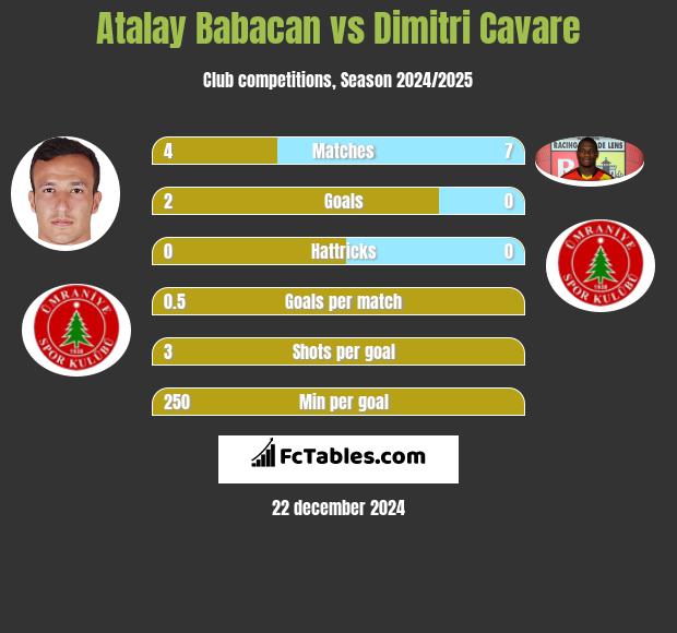 Atalay Babacan vs Dimitri Cavare h2h player stats