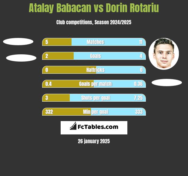 Atalay Babacan vs Dorin Rotariu h2h player stats