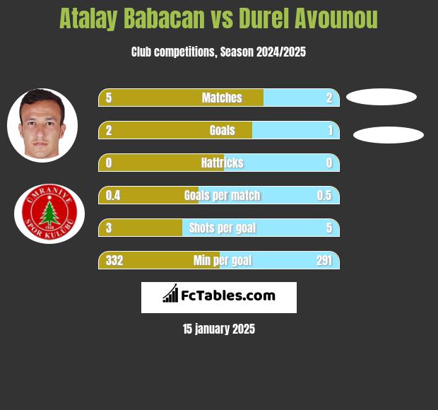 Atalay Babacan vs Durel Avounou h2h player stats