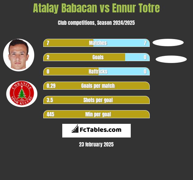 Atalay Babacan vs Ennur Totre h2h player stats