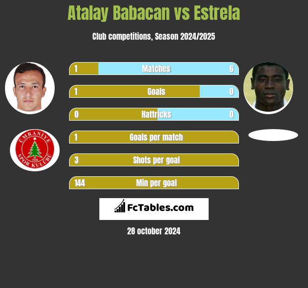 Atalay Babacan vs Estrela h2h player stats