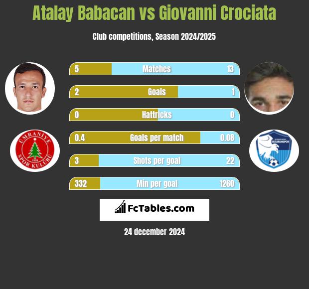 Atalay Babacan vs Giovanni Crociata h2h player stats