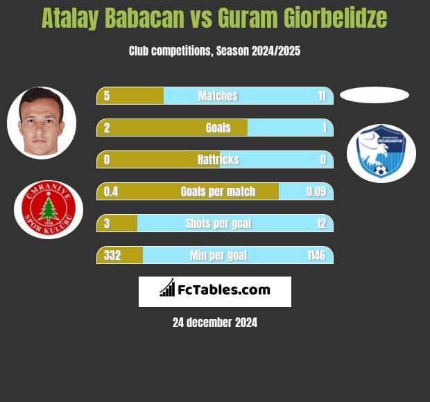 Atalay Babacan vs Guram Giorbelidze h2h player stats