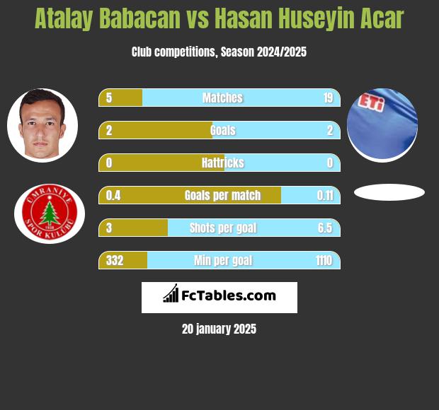 Atalay Babacan vs Hasan Huseyin Acar h2h player stats