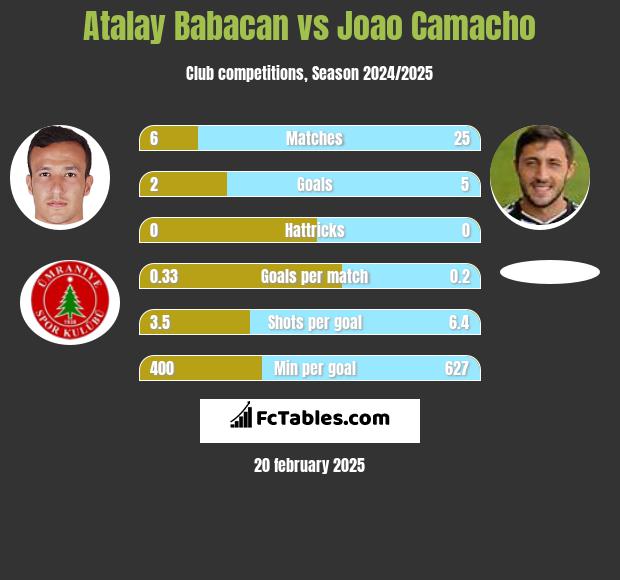 Atalay Babacan vs Joao Camacho h2h player stats