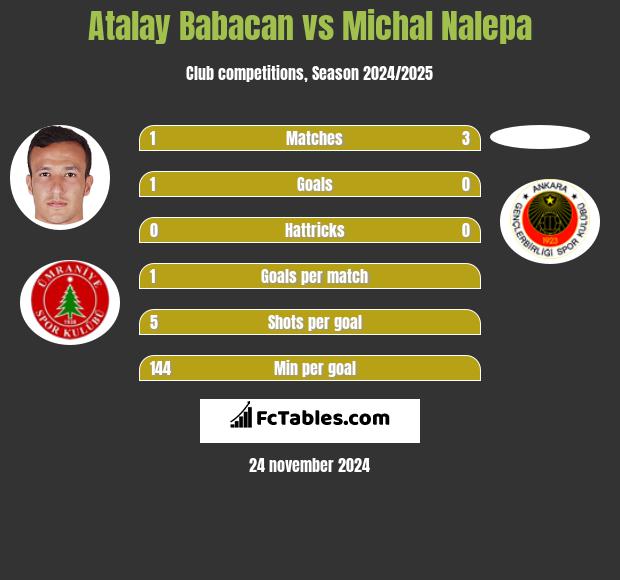 Atalay Babacan vs Michał Nalepa h2h player stats